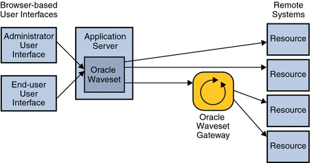 Diagram shows that users connect to Waveset using
two browser-based user interfaces, the Administrator Interface and the End-User
Interface.