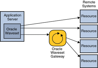 Diagram shows that Waveset connects to some resources
directly and to other resources through the Waveset Gateway.