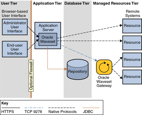 Logical diagram illustrating the four tiers, and the Waveset components
that reside in each tier.