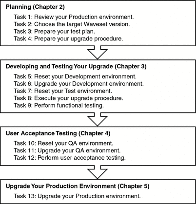 Flowchart showing the four upgrade phases.