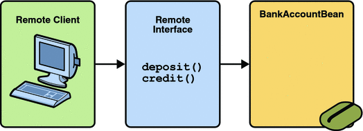Diagram showing a remote client accessing an enterprise
bean's methods through its remote interface.