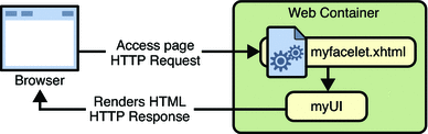 Diagram shows a browser accessing myfacelet.xhtml page
using an HTTP Request and the server sending the rendered the HTML page using
an HTTP Response.