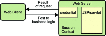 Diagram of request fulfillment, showing server returning
result to client