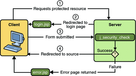 Diagram of four steps in form-based authentication between
client and server
