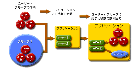 図は、ユーザーをグループに割り当てる方法、ユーザーやグループをロールに割り当てる方法、およびアプリケーションがグループやロールを使用する方法を示しています。