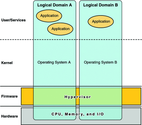 Graphic shows the layers that make up the Logical Domains functionality.