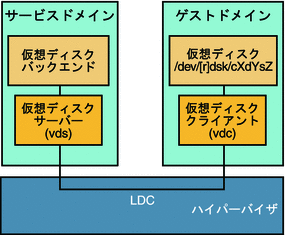 この図は、ゲストドメインおよびサービスドメインの構成要素を含めた仮想ディスクの要素が、論理ドメインチャネルを介してどのように通信するかを示しています。