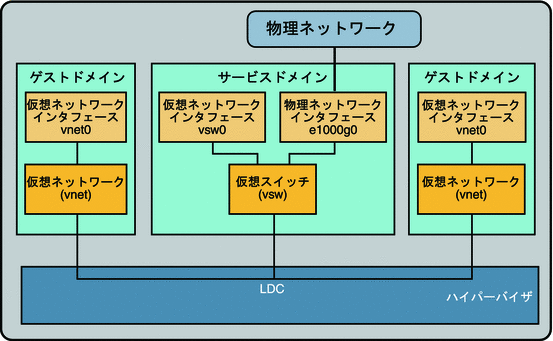 この図は、文章で説明しているように仮想ネットワークを設定する方法を示しています。