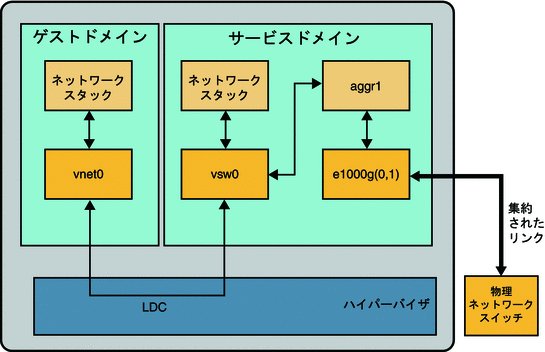 この図は、文章で説明しているようにリンク集積体を使用するように仮想スイッチを設定する方法を示します。