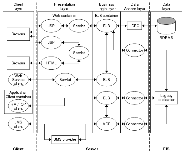 Figure shows the architecture of Sun ONE Application Server.