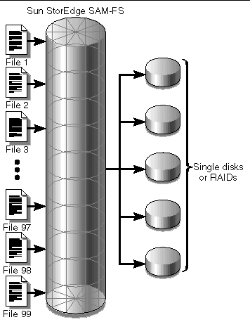Figure showing files coming into a Sun StorEdge SAM-FS file system using striped allocation. All files are striped across 5 disks.