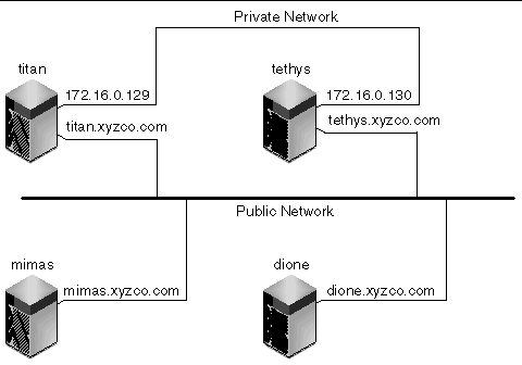 Figure of a shared Sun SAM-QFS environment showing public and private networks.