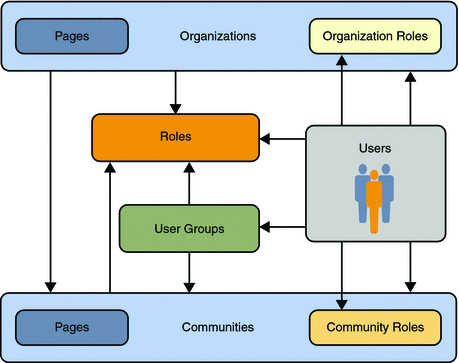 Sun GlassFish Web Space Server Portal Resources