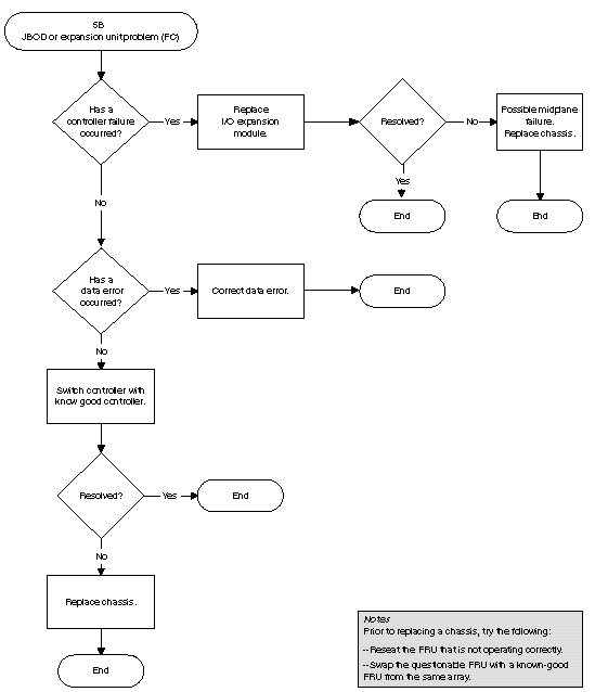 Flow Unit Conversion Chart