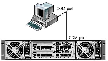 Figure showing RAID array COM port connected locally to the COM port of a workstation or computer terminal.