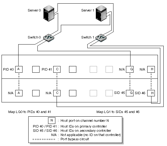 Figure shows a point-to-point configuration with two servers connecting to the Sun StorEdge 3511 SATA Array through two switches.
