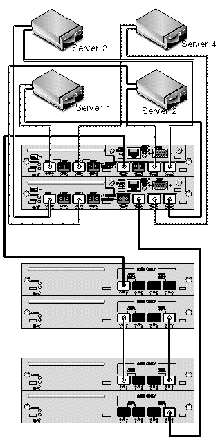 Figure shows a DAS configuration with four servers connected to a dual-controller Sun StorEdge 3511 SATA Array and two expansion units.