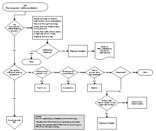 Flow chart diagram for diagnosing RAID array front panel LED problems