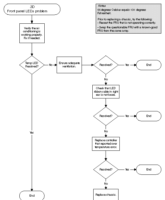 Flow chart diagram for diagnosing RAID array front panel LED problems (continued)