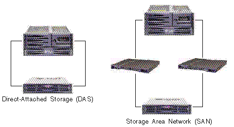 Figure showing representations of Direct-Attached Storage (DAS) and Storage Area Network (SAN) configurations.