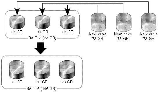 Diagram showing three original 18-Gbyte member drives being replaced with three new 36-Gbyte member drives using Copy and Replace.