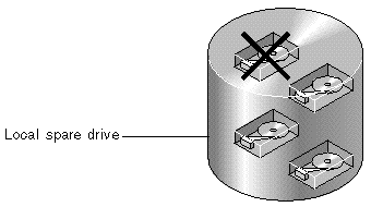 Figure showing the local spare drive configuration.