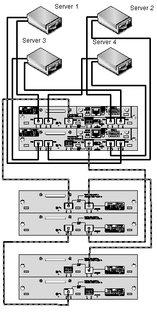 Figure shows a DAS configuration with four servers connected to a dual-controller Sun StorEdge 3510 Array and two expansion units.