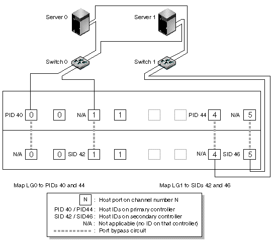 Figure shows a point-to-point configuration with two servers connecting to the Sun StorEdge 3511 SATA array through two switches.
