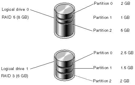 Diagram shows logical drive 0 with three partitions and logical drive 1 with three partitions.