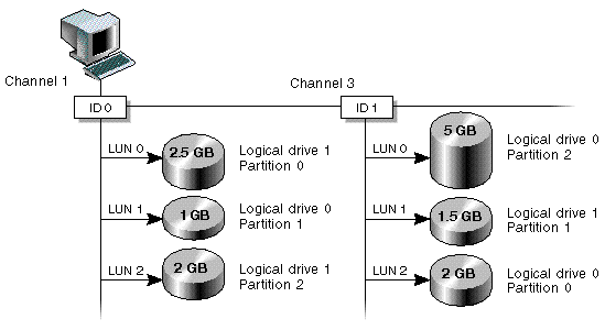 Diagram shows LUN partitions mapped to ID 0 on Channel 1 and to ID 1 on Channel 3.