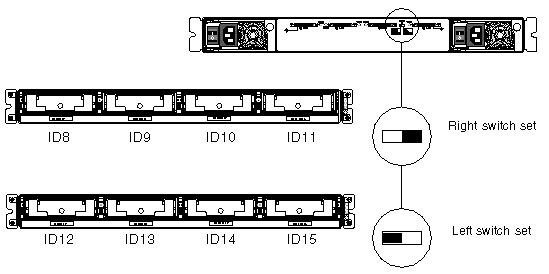 Figure showing the drive IDs for the left and right switch settings.