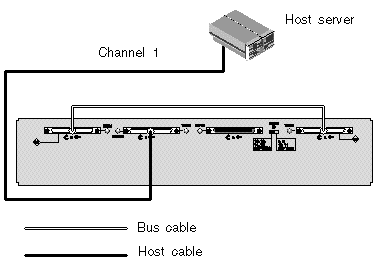Figure showing a single-bus configuration cabled directly from a server to a JBOD.
