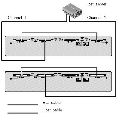 Figure showing a single-bus configuration cabled directly from a server to two JBODs.