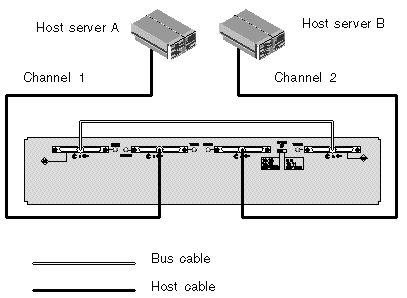 Figure showing a single-bus configuration cabled directly to two servers.