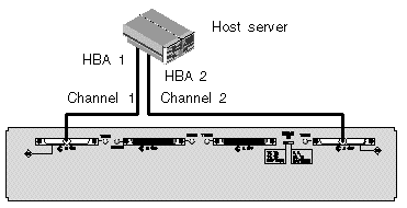 Figure showing a split-bus configuration with one server directly connected to a single JBOD.