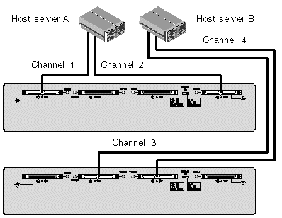 Figure showing a split-bus configuration with two servers directly connected to two JBODs.