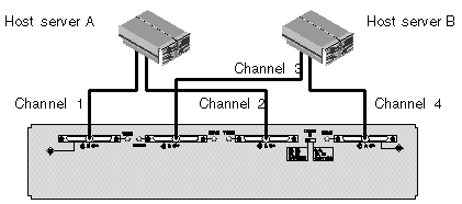 Figure showing a split-bus configuration with two servers directly connected to one JBOD.