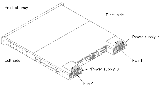 Figure showing the location of fans and power supplies.