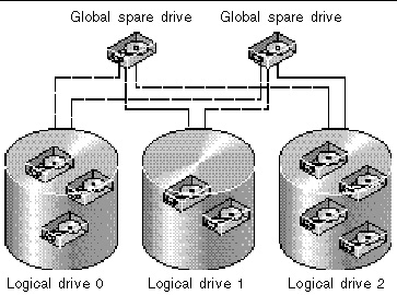 Figure showing the global spare configuration.