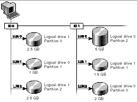 Figure showing Mapping Partitions to Host ID/LUNs.