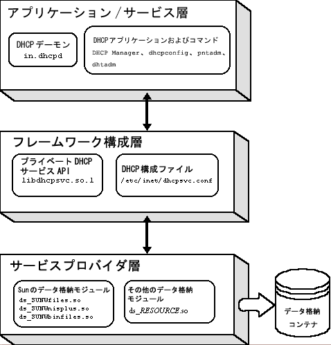 最上層にアプリケーション/サービス層、その下にフレームワーク構成層、そして最下層にサービスプロバイダ層ｈがありデータ格納コンテナに接続しています。