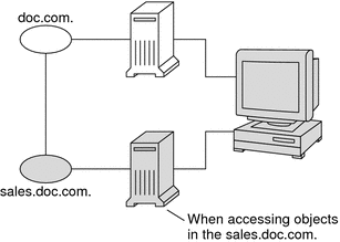 Illustration shows clients accessing sales.doc.com server