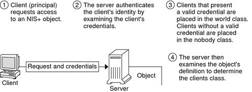Diagram shows client sending request for directory object and credentials to server