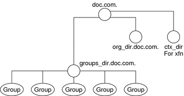 Diagram shows typical NIS+ directory structure