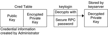 Diagram shows how keylogin generates a private key to be stored by keyserver