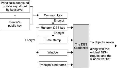 Diagram shows how a DES credential is created