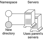 Diagram shows new directory using parent's servers