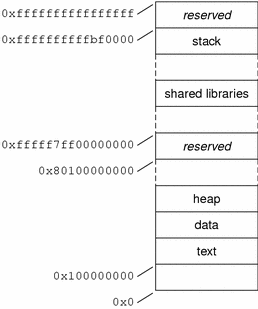 Diagram showing address space allocation for a typical SPARCV9 64-bit application