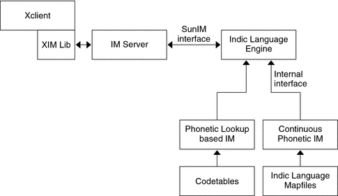 Data flow indicating workings of Indic input process