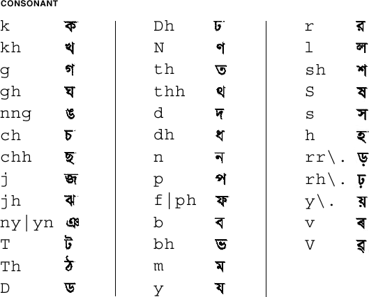 graphical representation of map for Bengali consonants